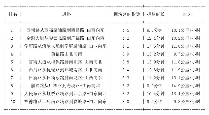 05月17日08时, 昆明早高峰路况