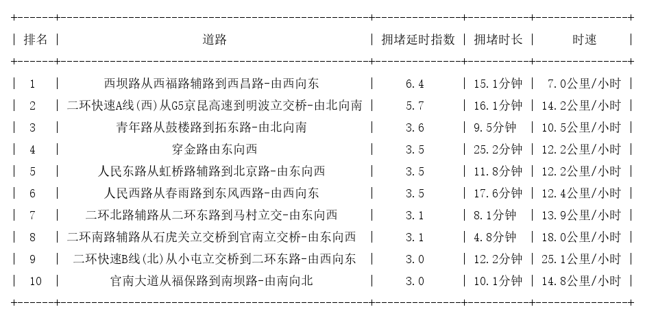 05月17日09时, 昆明早高峰路况