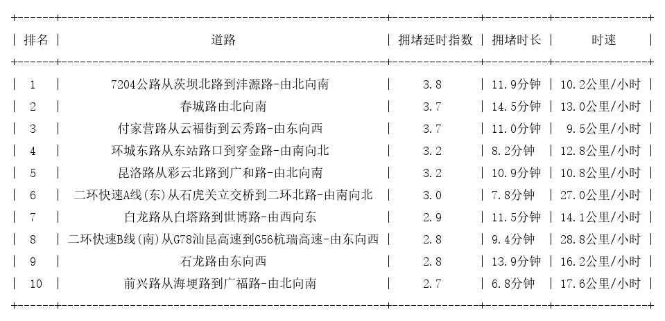 05月17日18时, 昆明晚高峰路况