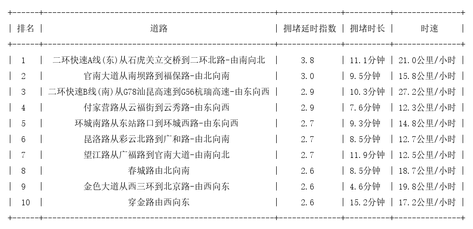 05月17日19时, 昆明晚高峰路况