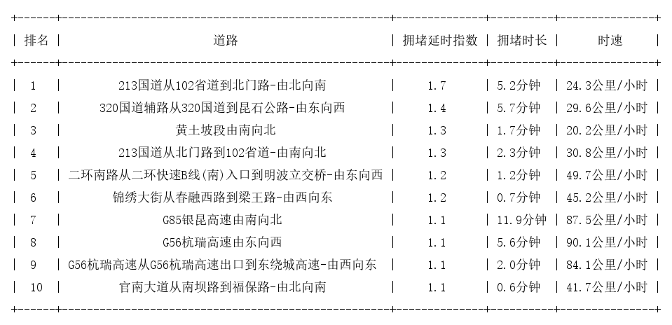 05月18日07时, 昆明早高峰路况