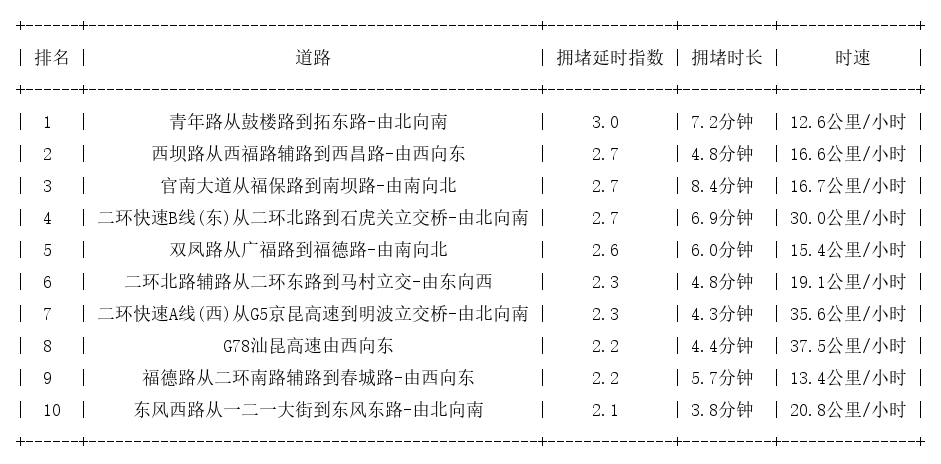 05月18日08时, 昆明早高峰路况