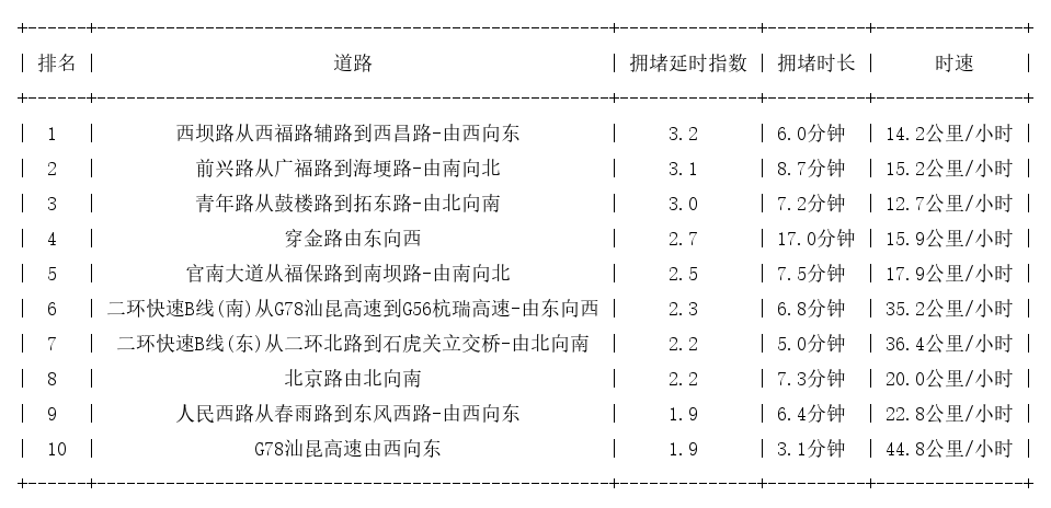 05月18日09时, 昆明早高峰路况