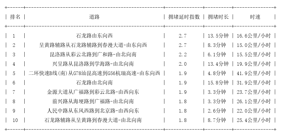 05月18日17时, 昆明晚高峰路况