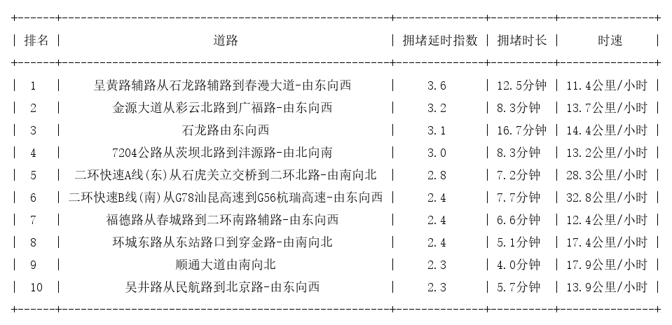 05月18日18时, 昆明晚高峰路况
