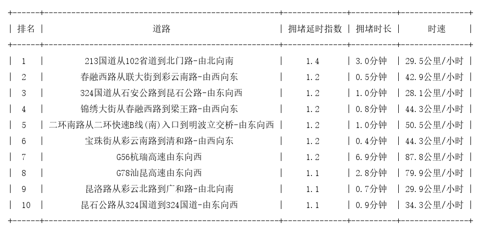 05月19日07时, 昆明早高峰路况