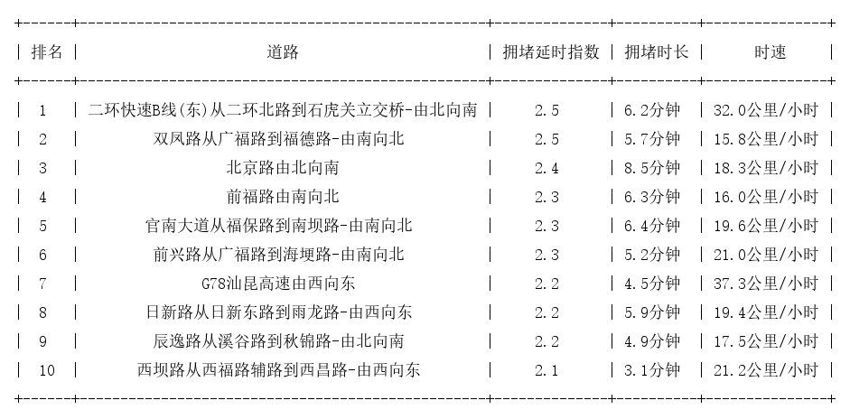 05月19日08时, 昆明早高峰路况