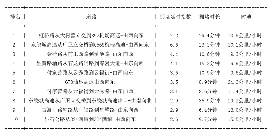 05月19日09时, 昆明早高峰路况