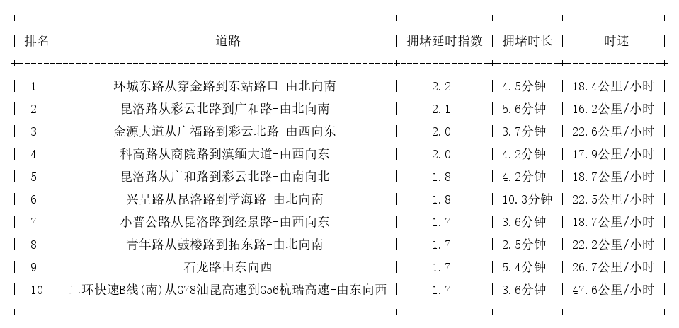 05月19日17时, 昆明晚高峰路况