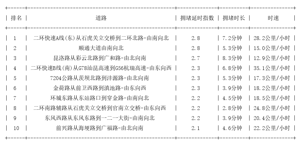 05月19日18时, 昆明晚高峰路况