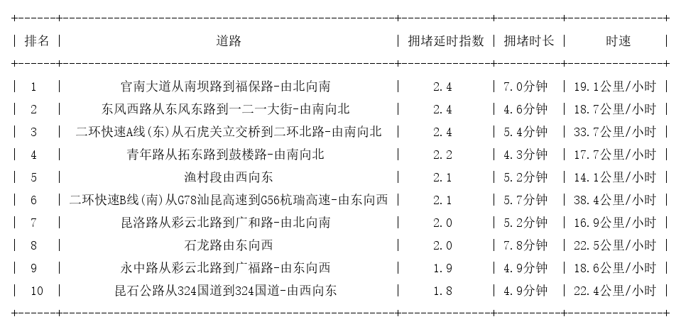 05月19日19时, 昆明晚高峰路况