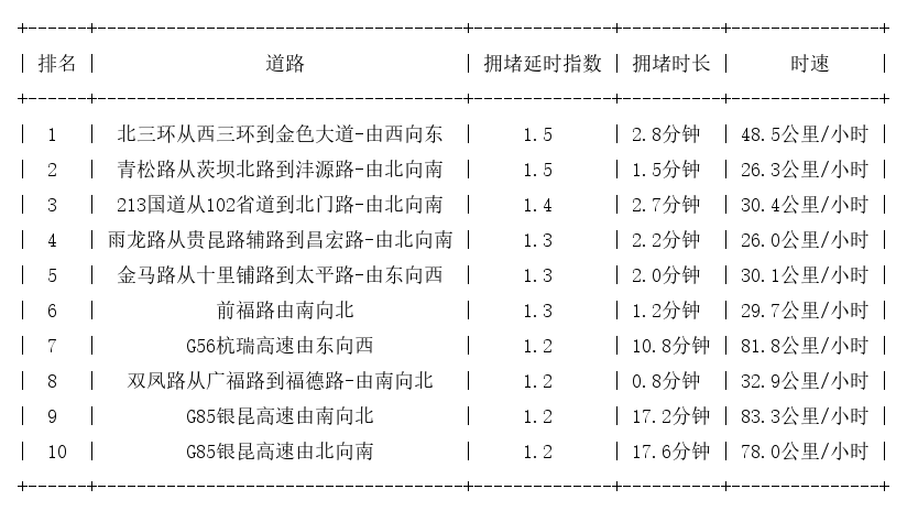 05月20日07时, 昆明早高峰路况