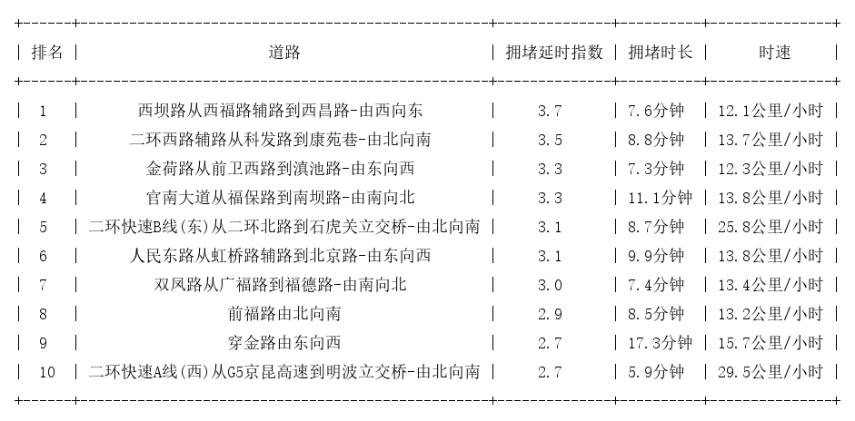 05月20日08时, 昆明早高峰路况
