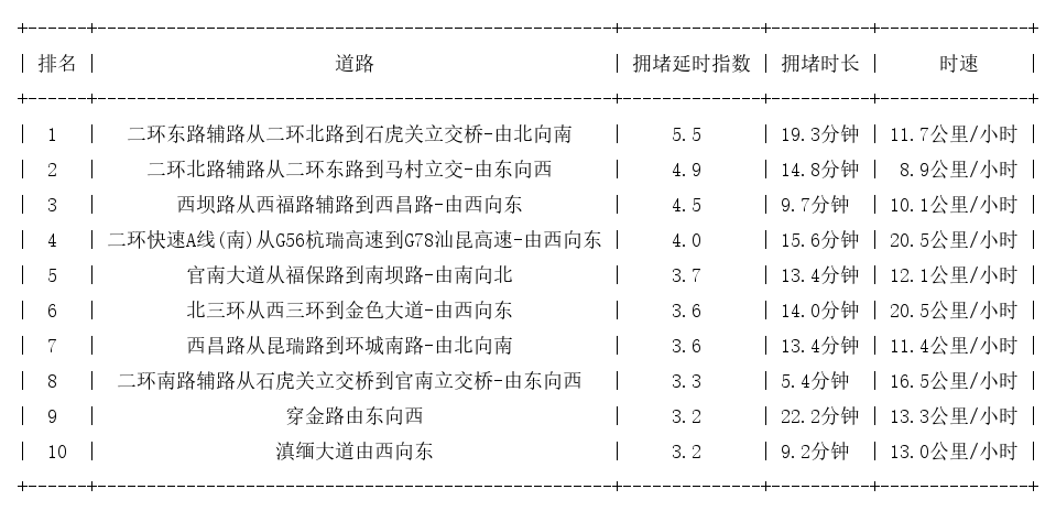 05月20日09时, 昆明早高峰路况