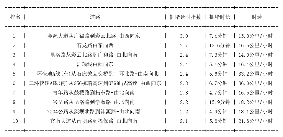 05月20日17时, 昆明晚高峰路况