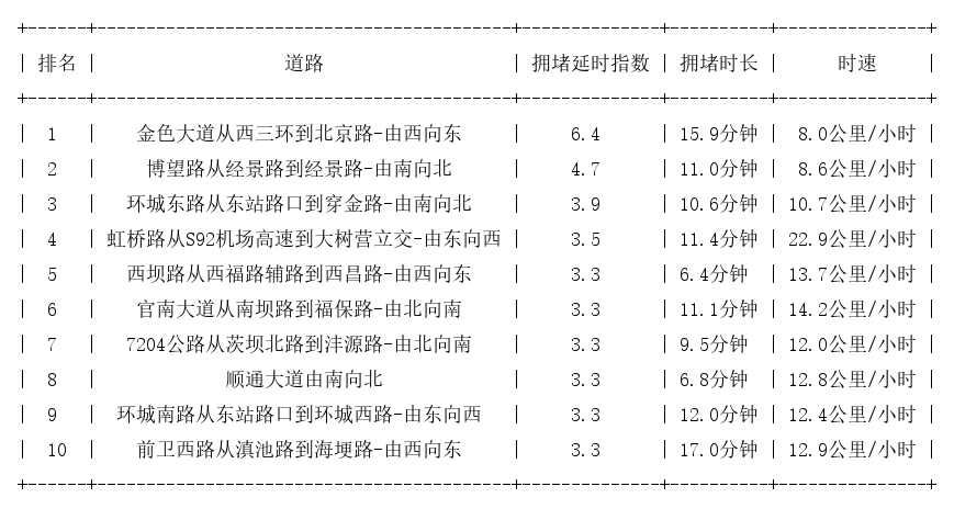05月20日18时, 昆明晚高峰路况