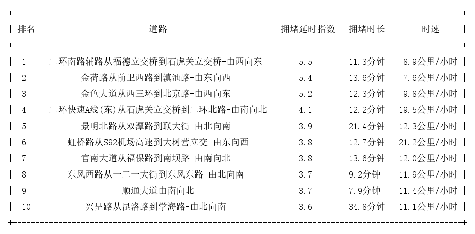 05月20日19时, 昆明晚高峰路况