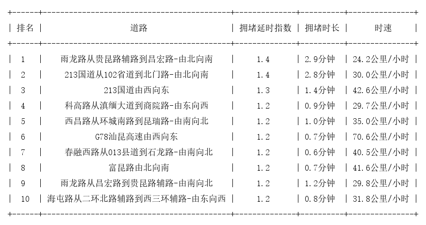05月21日07时, 昆明早高峰路况