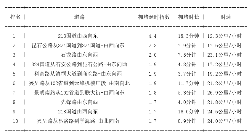 05月21日08时, 昆明早高峰路况