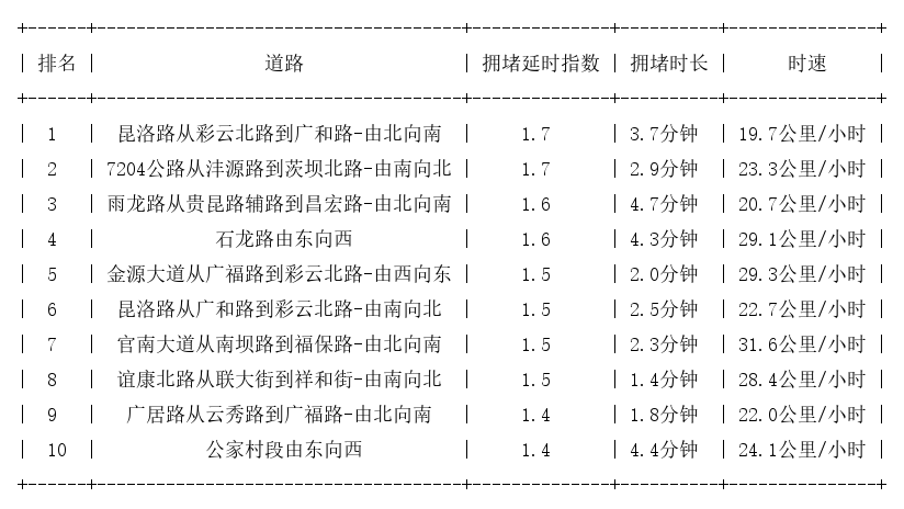 05月21日09时, 昆明早高峰路况