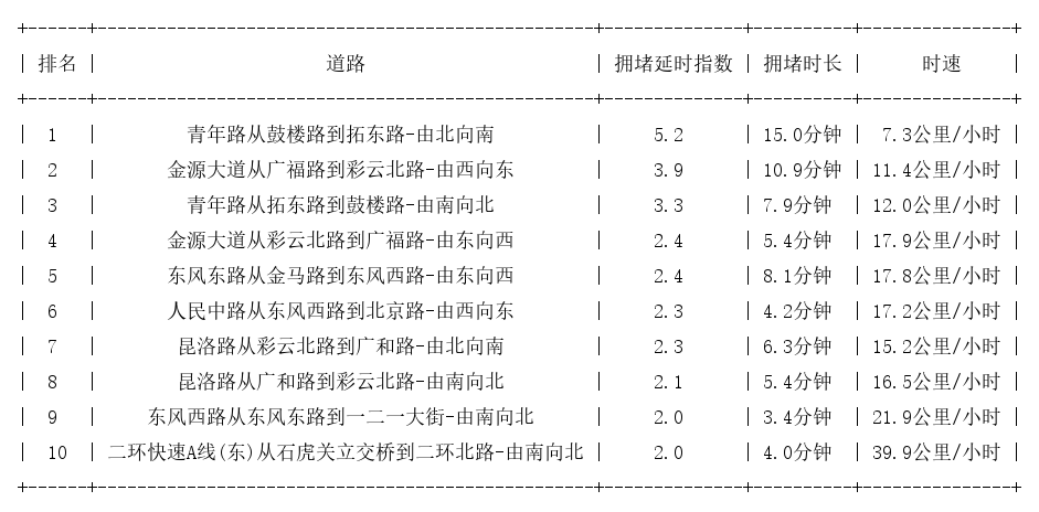 05月21日17时, 昆明晚高峰路况