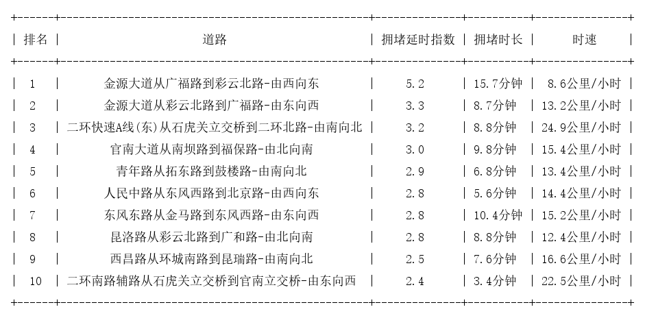05月21日18时, 昆明晚高峰路况