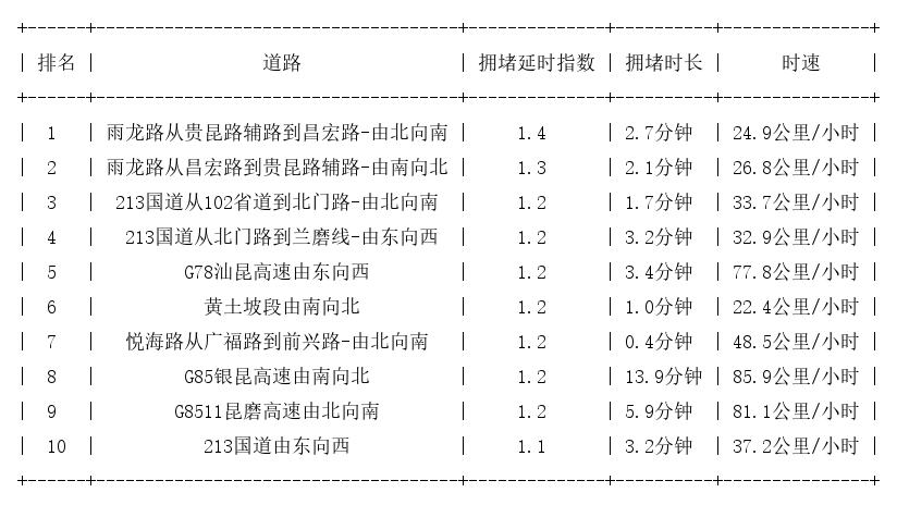 05月22日07时, 昆明早高峰路况