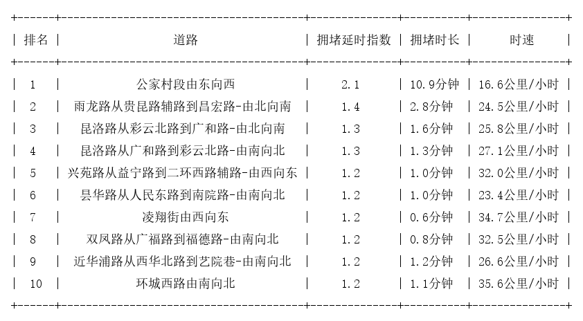 05月22日08时, 昆明早高峰路况