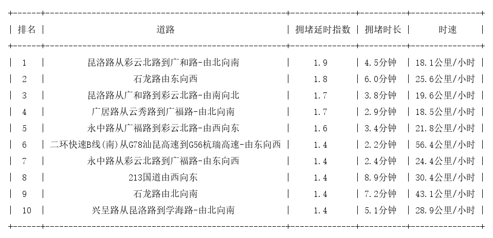 05月22日09时, 昆明早高峰路况