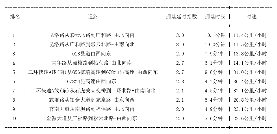 05月22日17时, 昆明晚高峰路况