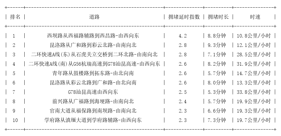 05月22日18时, 昆明晚高峰路况
