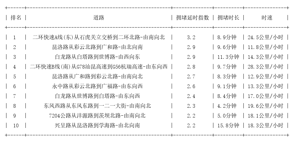 05月22日19时, 昆明晚高峰路况