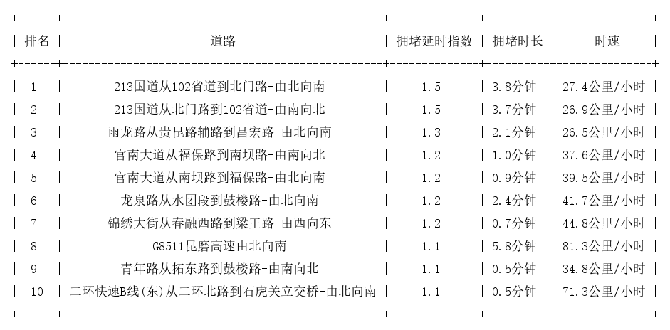 05月23日07时, 昆明早高峰路况