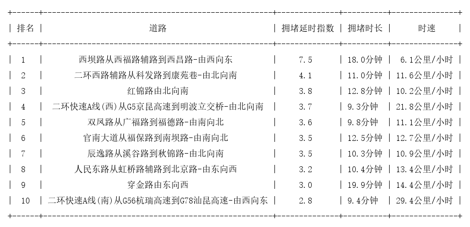 05月23日08时, 昆明早高峰路况