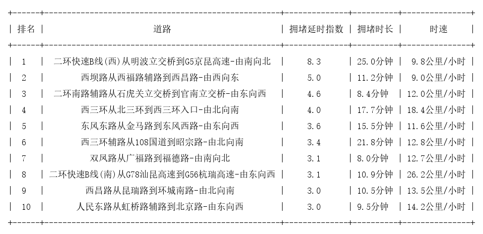 05月23日09时, 昆明早高峰路况