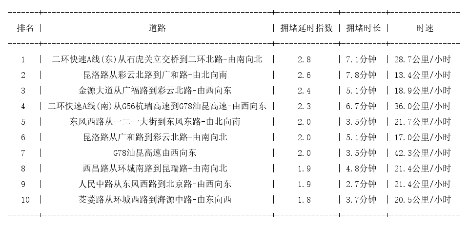 05月23日17时, 昆明晚高峰路况