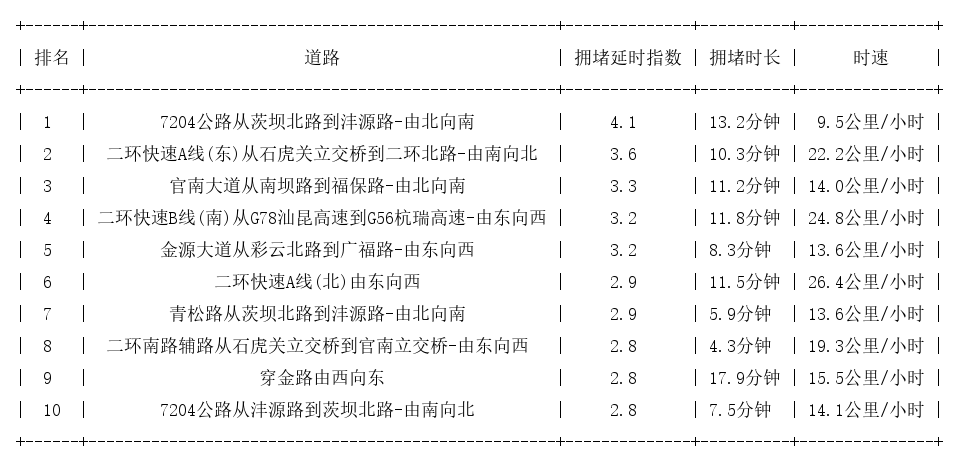 05月23日18时, 昆明晚高峰路况