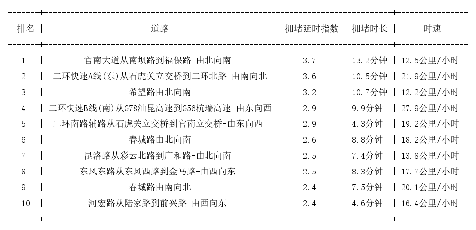 05月23日19时, 昆明晚高峰路况