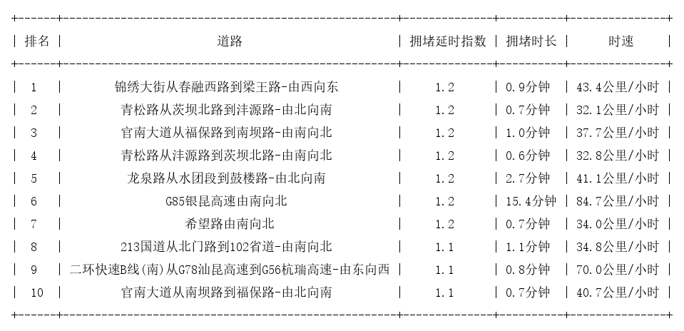 05月24日07时, 昆明早高峰路况