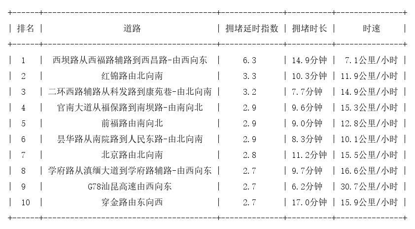 05月24日08时, 昆明早高峰路况
