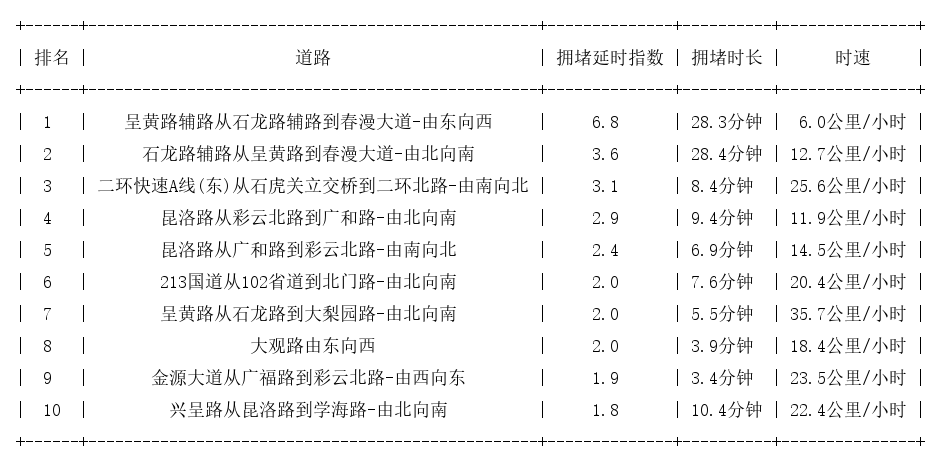 05月24日17时, 昆明晚高峰路况