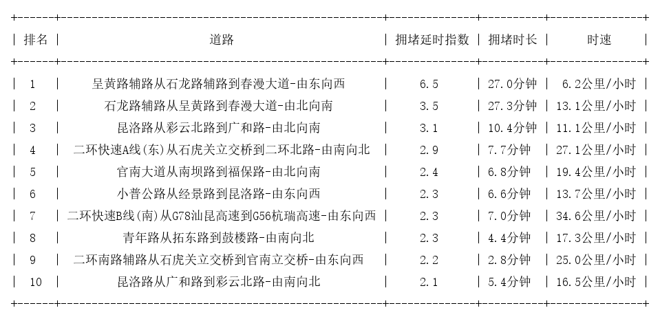 05月24日19时, 昆明晚高峰路况