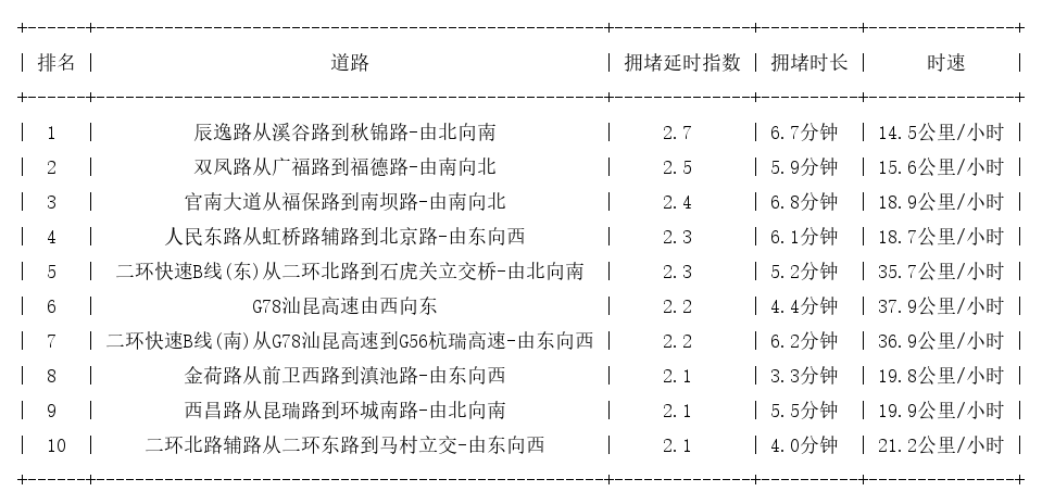05月25日08时, 昆明早高峰路况