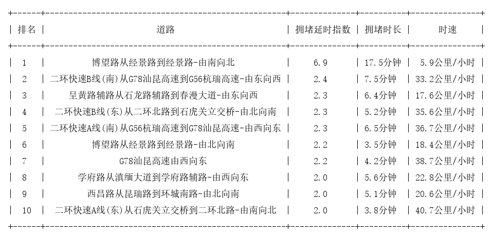 05月25日09时, 昆明早高峰路况