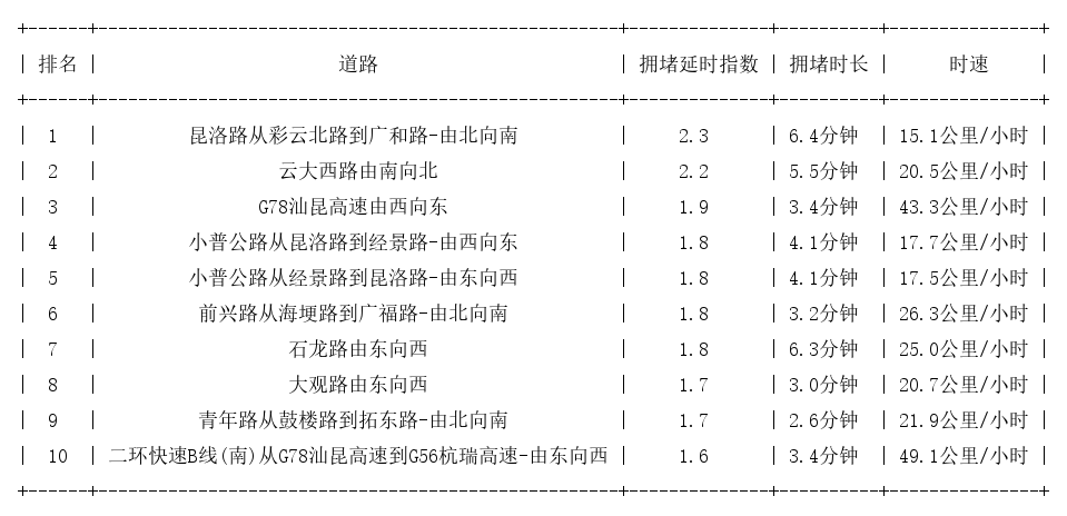 05月25日17时, 昆明晚高峰路况