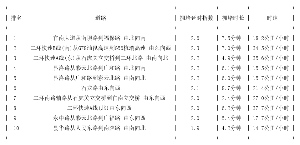 05月25日19时, 昆明晚高峰路况