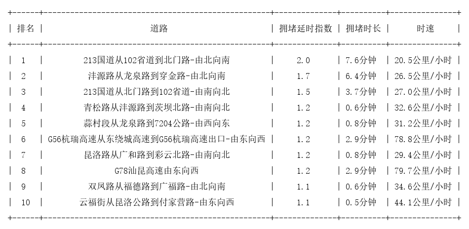 05月26日07时, 昆明早高峰路况