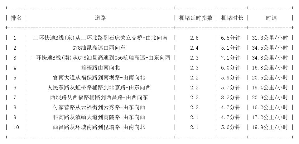 05月26日08时, 昆明早高峰路况