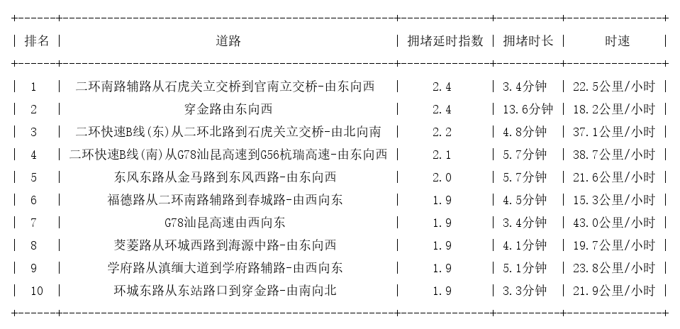 05月26日09时, 昆明早高峰路况