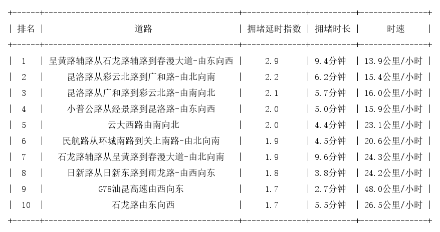 05月26日17时, 昆明晚高峰路况
